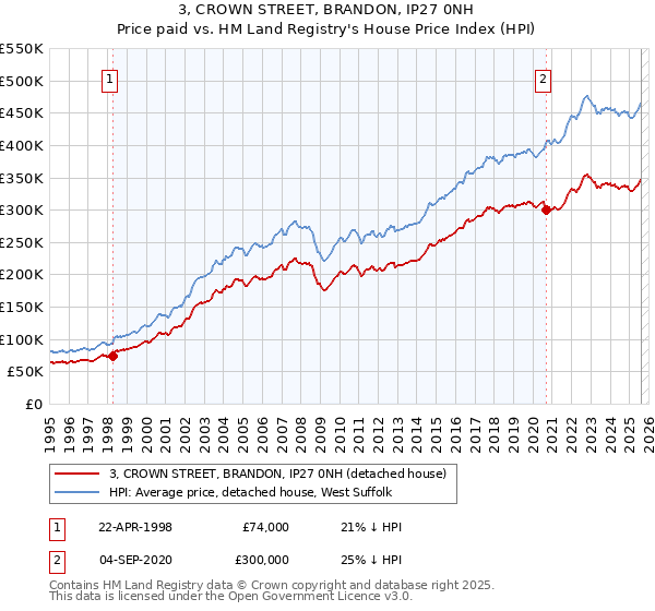 3, CROWN STREET, BRANDON, IP27 0NH: Price paid vs HM Land Registry's House Price Index