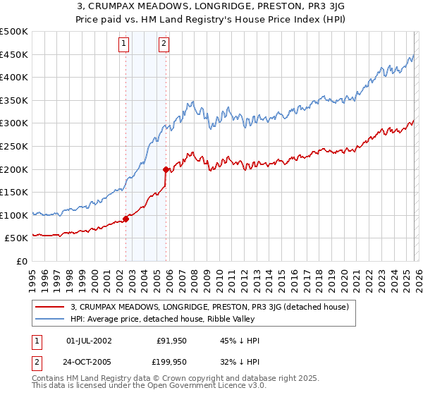 3, CRUMPAX MEADOWS, LONGRIDGE, PRESTON, PR3 3JG: Price paid vs HM Land Registry's House Price Index