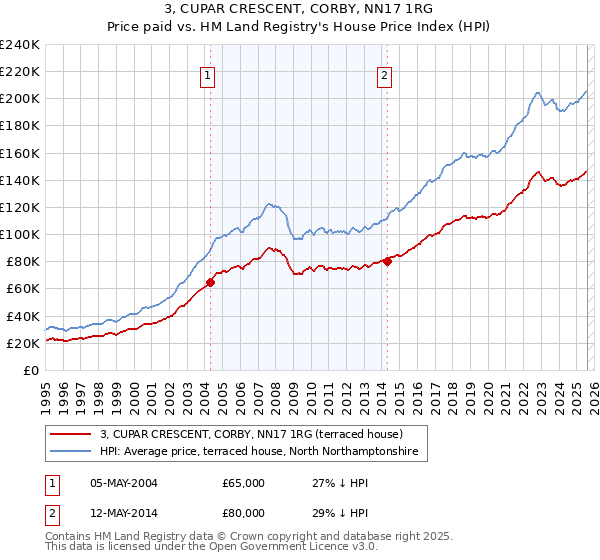 3, CUPAR CRESCENT, CORBY, NN17 1RG: Price paid vs HM Land Registry's House Price Index