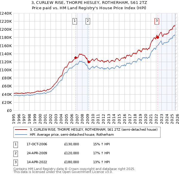 3, CURLEW RISE, THORPE HESLEY, ROTHERHAM, S61 2TZ: Price paid vs HM Land Registry's House Price Index
