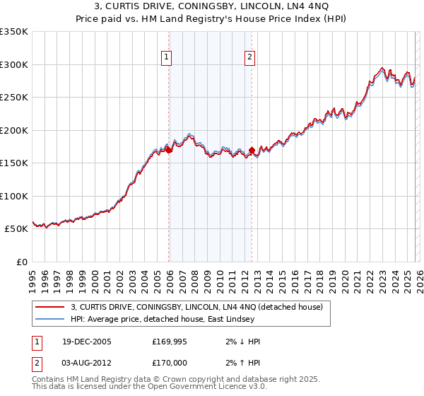 3, CURTIS DRIVE, CONINGSBY, LINCOLN, LN4 4NQ: Price paid vs HM Land Registry's House Price Index