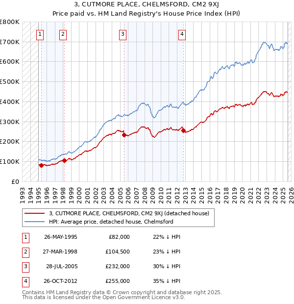 3, CUTMORE PLACE, CHELMSFORD, CM2 9XJ: Price paid vs HM Land Registry's House Price Index
