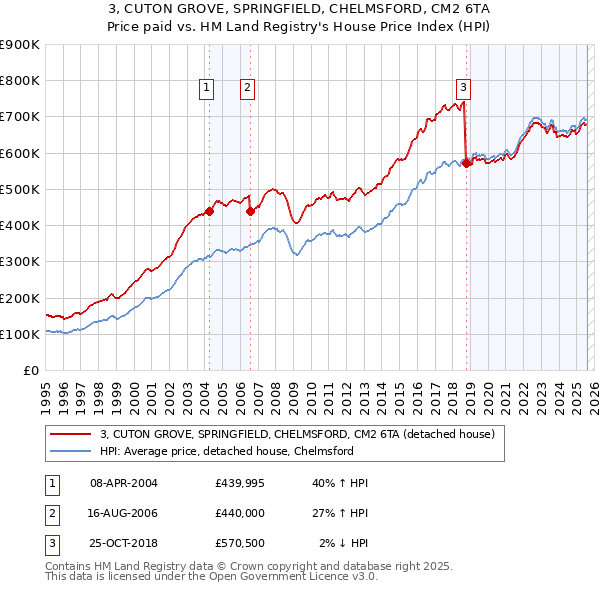 3, CUTON GROVE, SPRINGFIELD, CHELMSFORD, CM2 6TA: Price paid vs HM Land Registry's House Price Index