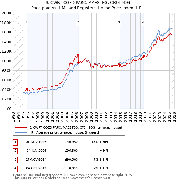 3, CWRT COED PARC, MAESTEG, CF34 9DG: Price paid vs HM Land Registry's House Price Index