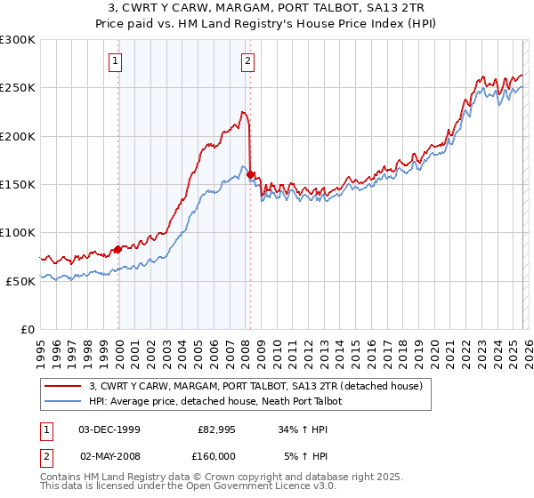 3, CWRT Y CARW, MARGAM, PORT TALBOT, SA13 2TR: Price paid vs HM Land Registry's House Price Index