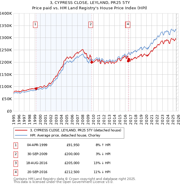 3, CYPRESS CLOSE, LEYLAND, PR25 5TY: Price paid vs HM Land Registry's House Price Index