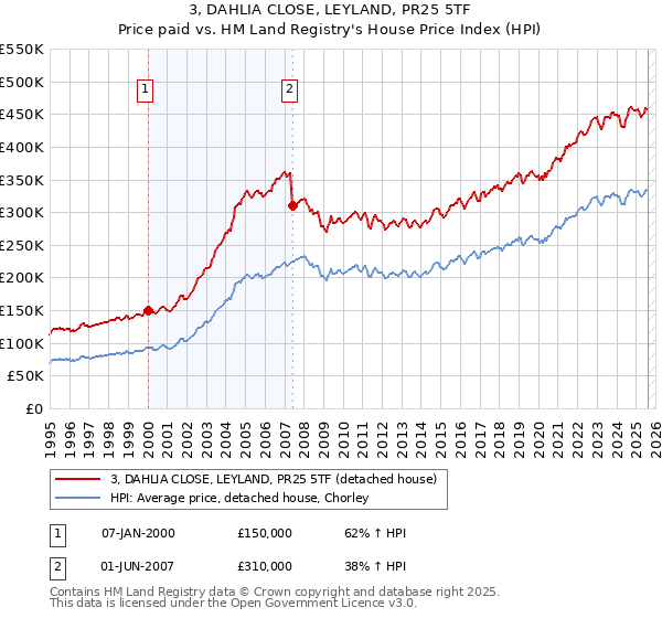 3, DAHLIA CLOSE, LEYLAND, PR25 5TF: Price paid vs HM Land Registry's House Price Index