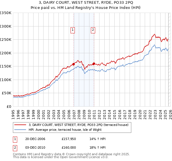 3, DAIRY COURT, WEST STREET, RYDE, PO33 2PQ: Price paid vs HM Land Registry's House Price Index