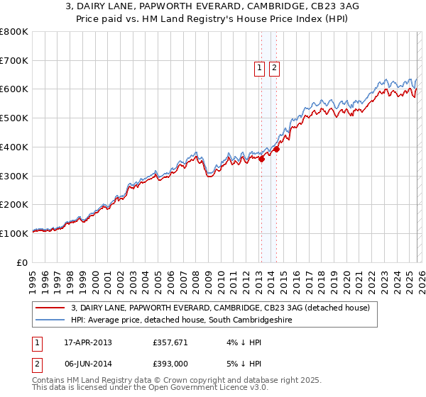 3, DAIRY LANE, PAPWORTH EVERARD, CAMBRIDGE, CB23 3AG: Price paid vs HM Land Registry's House Price Index