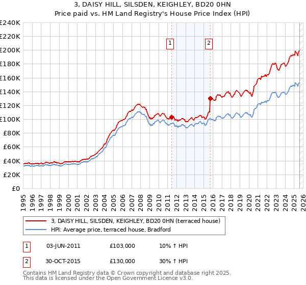 3, DAISY HILL, SILSDEN, KEIGHLEY, BD20 0HN: Price paid vs HM Land Registry's House Price Index