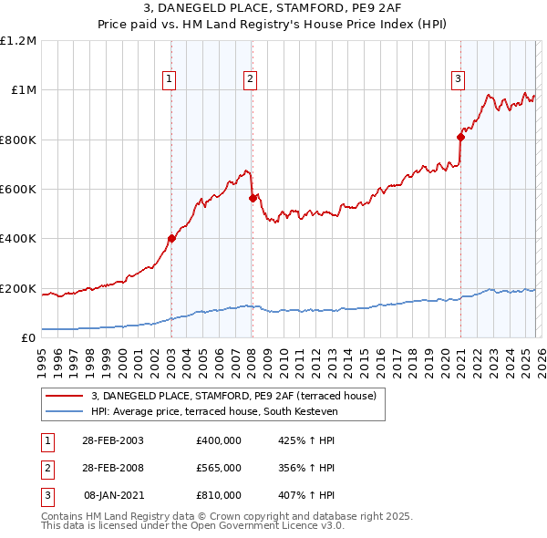 3, DANEGELD PLACE, STAMFORD, PE9 2AF: Price paid vs HM Land Registry's House Price Index