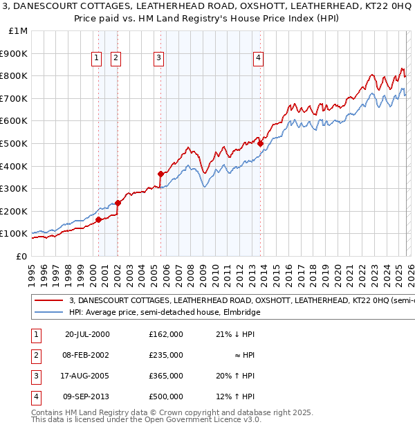 3, DANESCOURT COTTAGES, LEATHERHEAD ROAD, OXSHOTT, LEATHERHEAD, KT22 0HQ: Price paid vs HM Land Registry's House Price Index