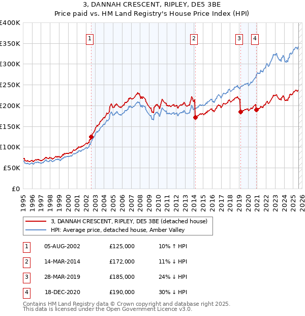 3, DANNAH CRESCENT, RIPLEY, DE5 3BE: Price paid vs HM Land Registry's House Price Index