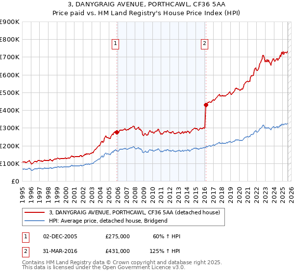 3, DANYGRAIG AVENUE, PORTHCAWL, CF36 5AA: Price paid vs HM Land Registry's House Price Index
