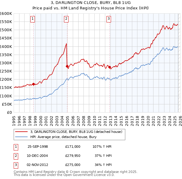 3, DARLINGTON CLOSE, BURY, BL8 1UG: Price paid vs HM Land Registry's House Price Index