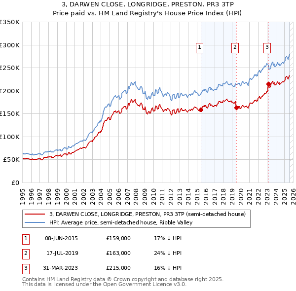3, DARWEN CLOSE, LONGRIDGE, PRESTON, PR3 3TP: Price paid vs HM Land Registry's House Price Index