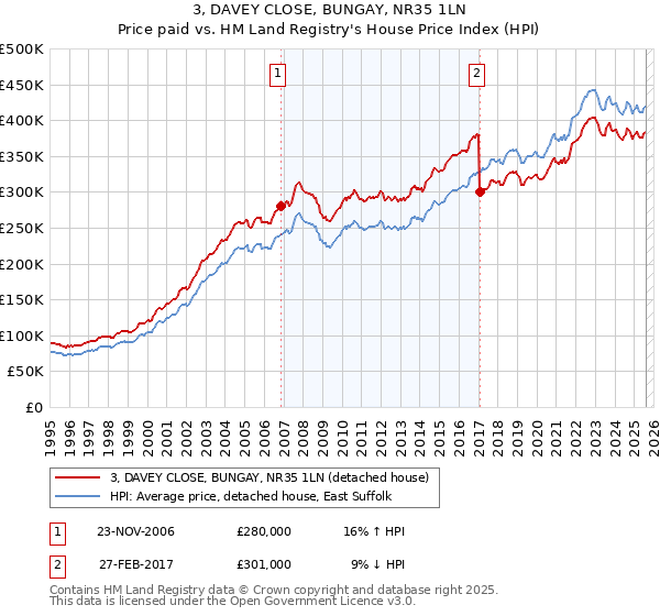 3, DAVEY CLOSE, BUNGAY, NR35 1LN: Price paid vs HM Land Registry's House Price Index