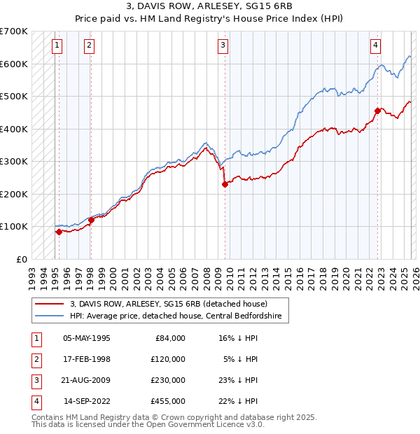 3, DAVIS ROW, ARLESEY, SG15 6RB: Price paid vs HM Land Registry's House Price Index