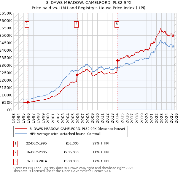 3, DAWS MEADOW, CAMELFORD, PL32 9PX: Price paid vs HM Land Registry's House Price Index