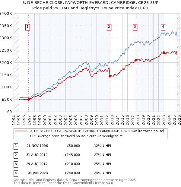 3, DE BECHE CLOSE, PAPWORTH EVERARD, CAMBRIDGE, CB23 3UP: Price paid vs HM Land Registry's House Price Index