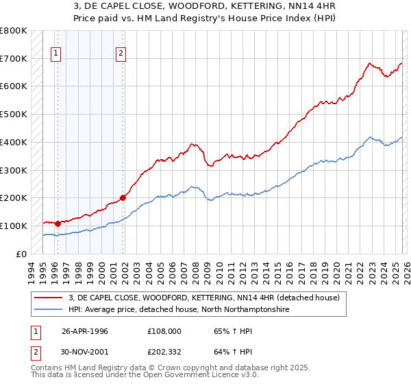 3, DE CAPEL CLOSE, WOODFORD, KETTERING, NN14 4HR: Price paid vs HM Land Registry's House Price Index