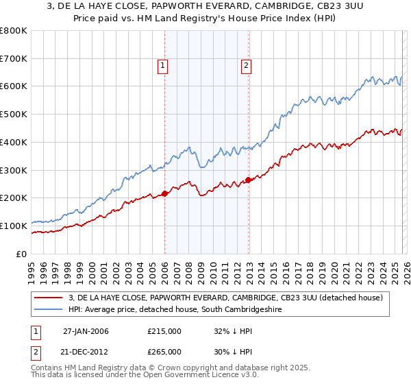 3, DE LA HAYE CLOSE, PAPWORTH EVERARD, CAMBRIDGE, CB23 3UU: Price paid vs HM Land Registry's House Price Index
