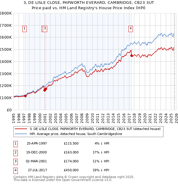 3, DE LISLE CLOSE, PAPWORTH EVERARD, CAMBRIDGE, CB23 3UT: Price paid vs HM Land Registry's House Price Index