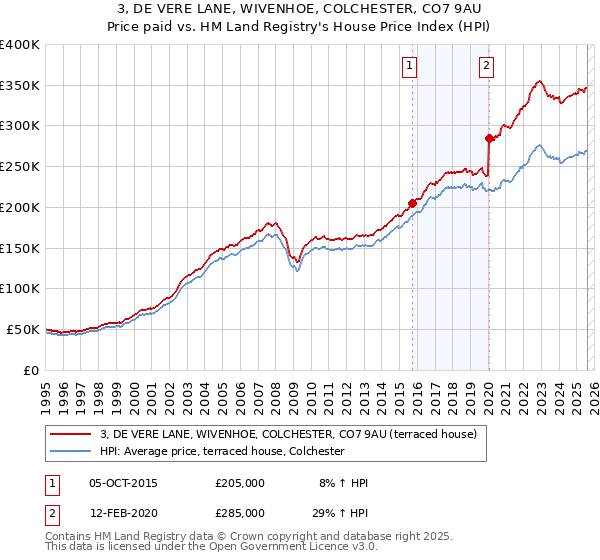 3, DE VERE LANE, WIVENHOE, COLCHESTER, CO7 9AU: Price paid vs HM Land Registry's House Price Index
