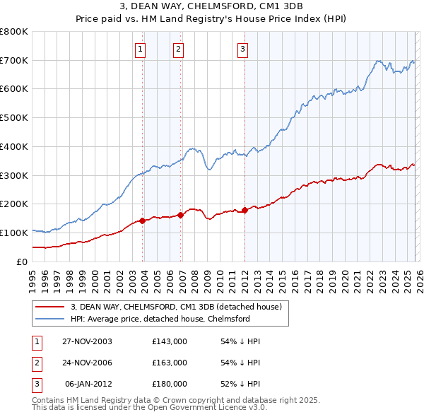 3, DEAN WAY, CHELMSFORD, CM1 3DB: Price paid vs HM Land Registry's House Price Index