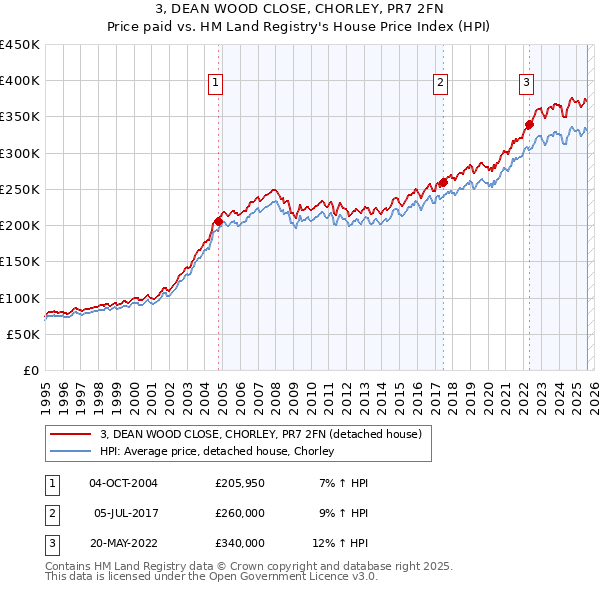 3, DEAN WOOD CLOSE, CHORLEY, PR7 2FN: Price paid vs HM Land Registry's House Price Index