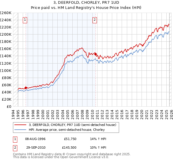 3, DEERFOLD, CHORLEY, PR7 1UD: Price paid vs HM Land Registry's House Price Index