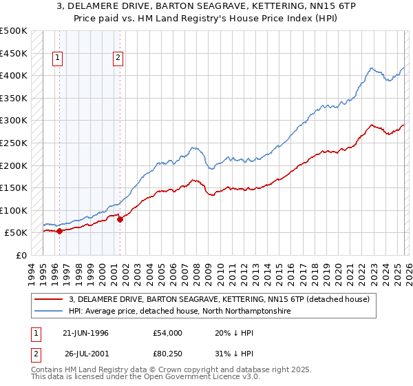 3, DELAMERE DRIVE, BARTON SEAGRAVE, KETTERING, NN15 6TP: Price paid vs HM Land Registry's House Price Index