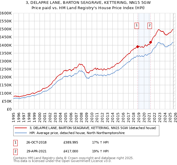 3, DELAPRE LANE, BARTON SEAGRAVE, KETTERING, NN15 5GW: Price paid vs HM Land Registry's House Price Index