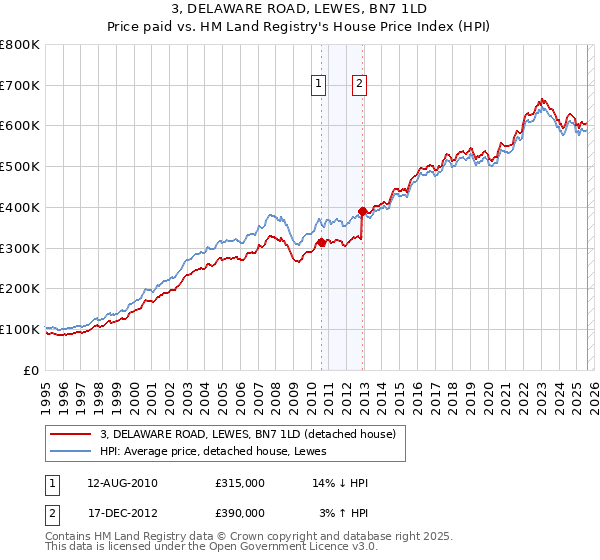 3, DELAWARE ROAD, LEWES, BN7 1LD: Price paid vs HM Land Registry's House Price Index