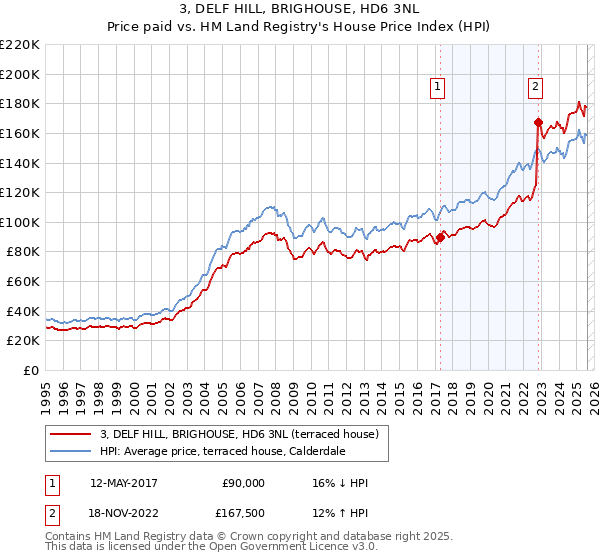 3, DELF HILL, BRIGHOUSE, HD6 3NL: Price paid vs HM Land Registry's House Price Index