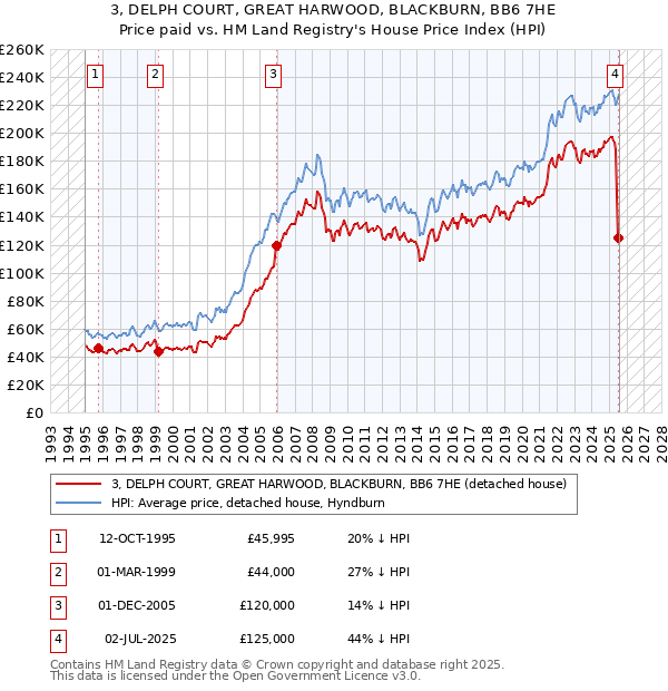 3, DELPH COURT, GREAT HARWOOD, BLACKBURN, BB6 7HE: Price paid vs HM Land Registry's House Price Index
