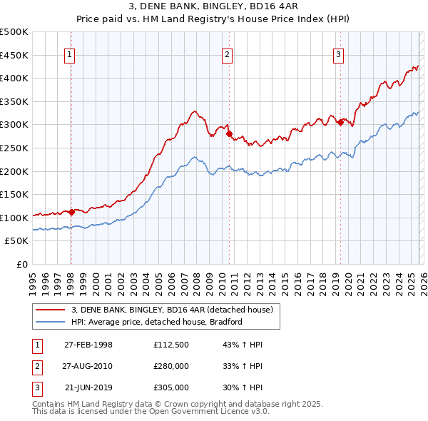3, DENE BANK, BINGLEY, BD16 4AR: Price paid vs HM Land Registry's House Price Index