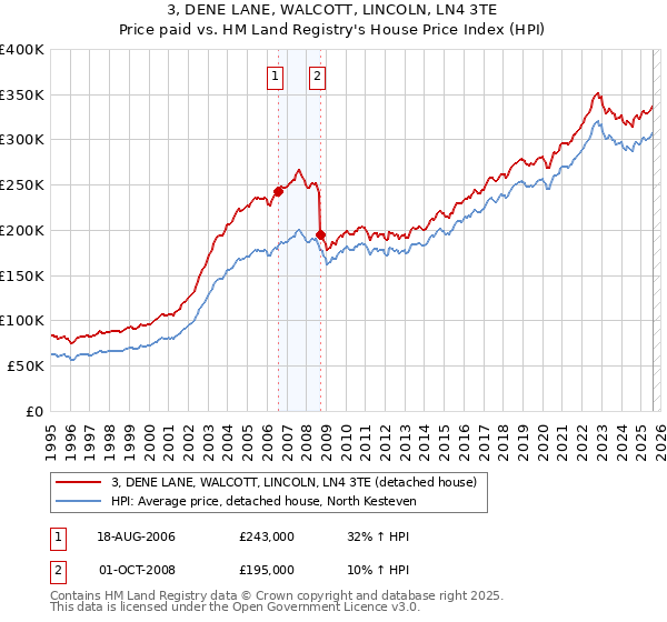 3, DENE LANE, WALCOTT, LINCOLN, LN4 3TE: Price paid vs HM Land Registry's House Price Index