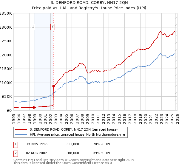 3, DENFORD ROAD, CORBY, NN17 2QN: Price paid vs HM Land Registry's House Price Index