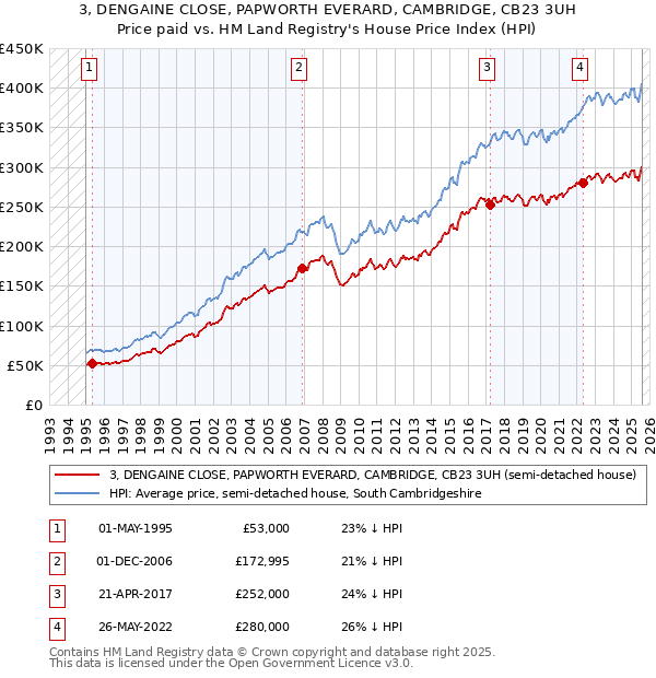 3, DENGAINE CLOSE, PAPWORTH EVERARD, CAMBRIDGE, CB23 3UH: Price paid vs HM Land Registry's House Price Index