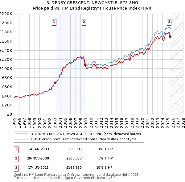 3, DENRY CRESCENT, NEWCASTLE, ST5 8NG: Price paid vs HM Land Registry's House Price Index