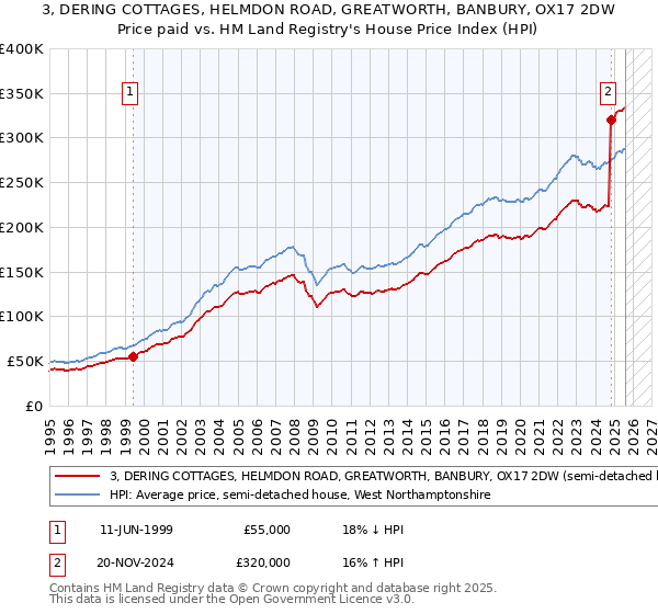 3, DERING COTTAGES, HELMDON ROAD, GREATWORTH, BANBURY, OX17 2DW: Price paid vs HM Land Registry's House Price Index