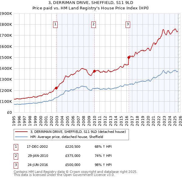 3, DERRIMAN DRIVE, SHEFFIELD, S11 9LD: Price paid vs HM Land Registry's House Price Index