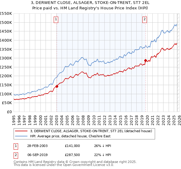 3, DERWENT CLOSE, ALSAGER, STOKE-ON-TRENT, ST7 2EL: Price paid vs HM Land Registry's House Price Index