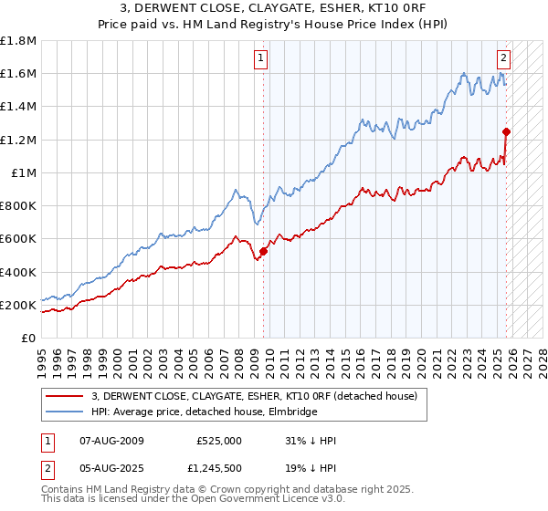 3, DERWENT CLOSE, CLAYGATE, ESHER, KT10 0RF: Price paid vs HM Land Registry's House Price Index