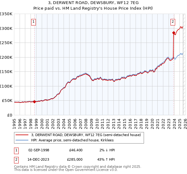 3, DERWENT ROAD, DEWSBURY, WF12 7EG: Price paid vs HM Land Registry's House Price Index