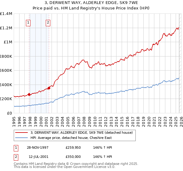 3, DERWENT WAY, ALDERLEY EDGE, SK9 7WE: Price paid vs HM Land Registry's House Price Index