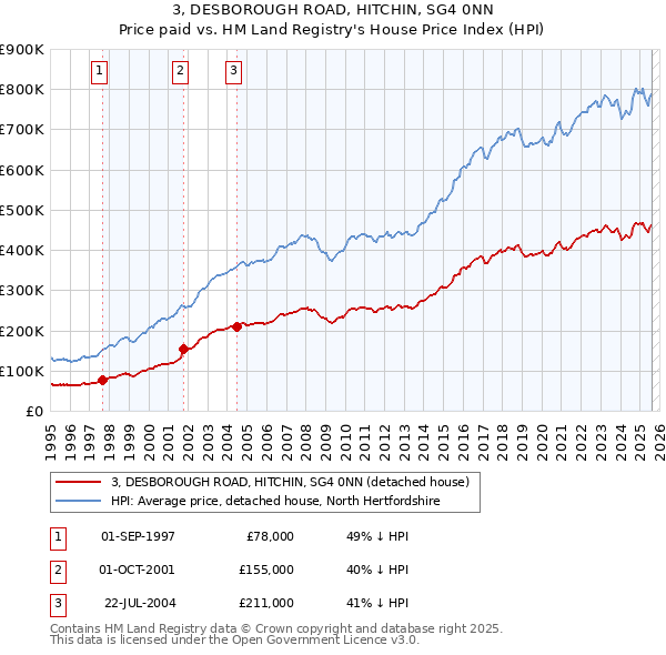 3, DESBOROUGH ROAD, HITCHIN, SG4 0NN: Price paid vs HM Land Registry's House Price Index
