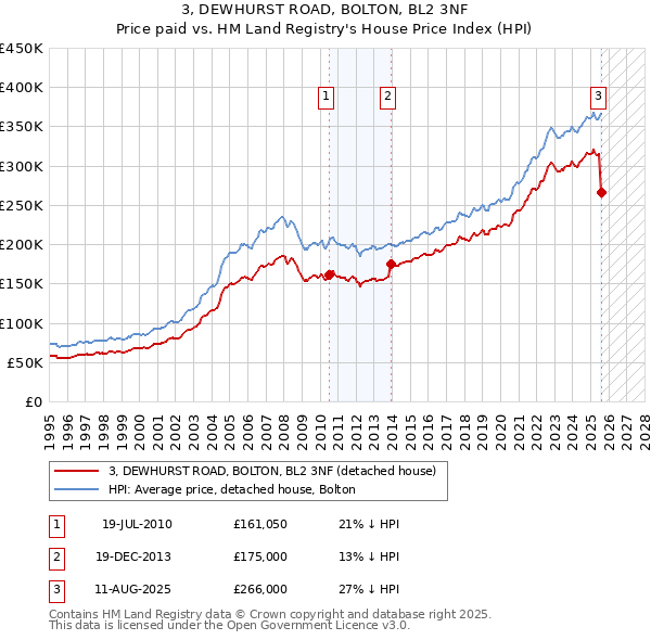 3, DEWHURST ROAD, BOLTON, BL2 3NF: Price paid vs HM Land Registry's House Price Index