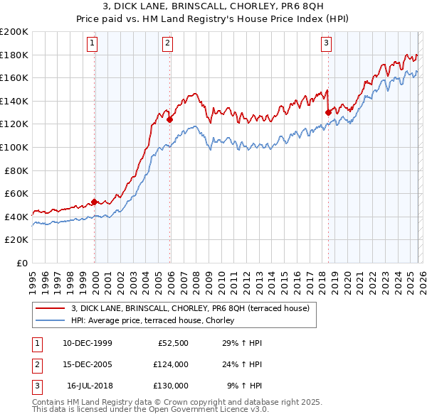 3, DICK LANE, BRINSCALL, CHORLEY, PR6 8QH: Price paid vs HM Land Registry's House Price Index